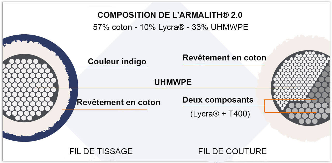 composition de l'armalith